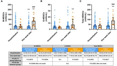 Circulating myeloid-derived suppressor cells may be a useful biomarker in the follow-up of unvaccinated COVID-19 patients after hospitalization